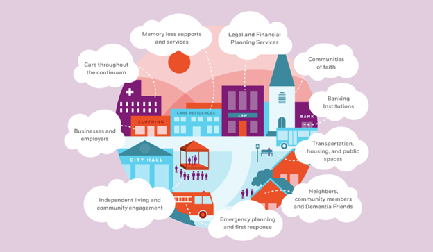 City layout surrounded by thought bubbles